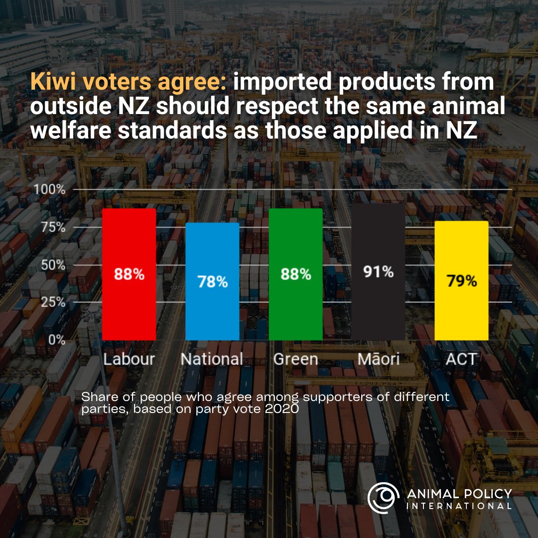 AnimalsAotearoa's tweet photo. 📷 A new poll by our friends @AnimalPolicyInt shows consensus across the political spectrum. Kiwis want to see New Zealand restrict imports from countries with lower animal welfare standards. #electionnz #nzpol https://t.co/a77yzvUlzx