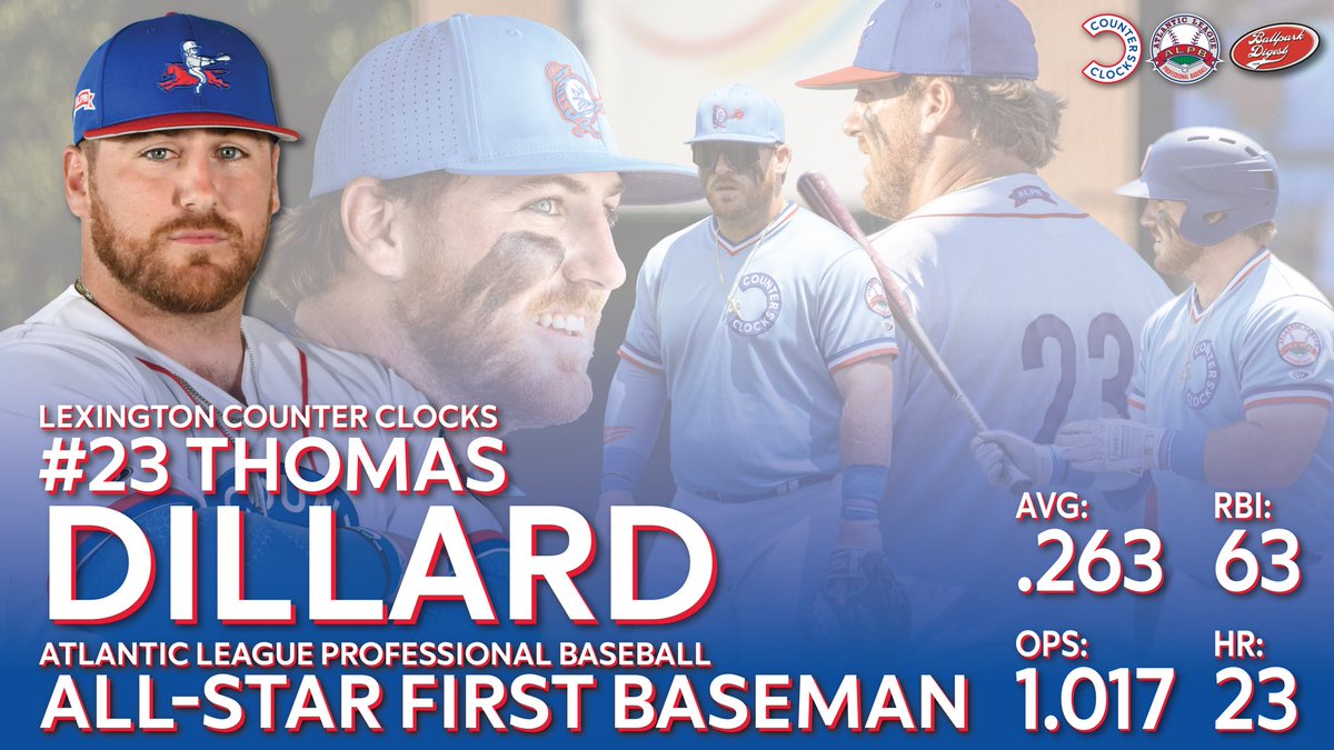 GoLexLegends's tweet photo. DILLY IS AN ALL-STAR 🌟

#23 Thomas Dillard has been nominated as the @AtlanticLg Mid-Season All-Star First Baseman by @ballparkdigest ⚾️

Keep up the great work Dillard ⏰ 

#lexingtonky #lexgoclocks #ballparkdigest #allstar https://t.co/jxzgS0aEAW