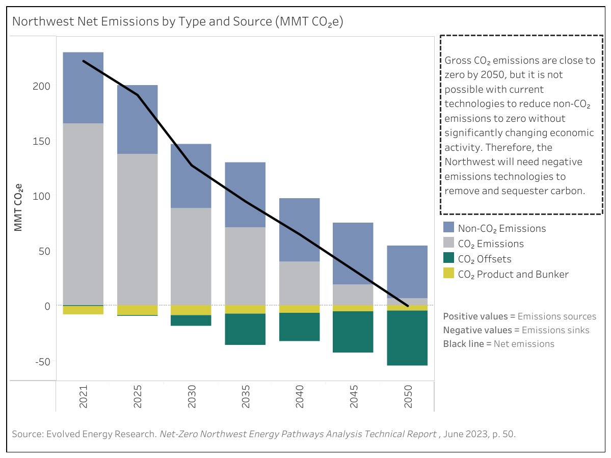 What does #netzeroemissions by 2050 look like in the Northwest? We get close to zero for energy &amp; industry, but emissions remain from agriculture &amp; certain industrial processes. We will need negative emissions technologies to remove &amp; sequester carbon. nznw.org/energy/emissio…