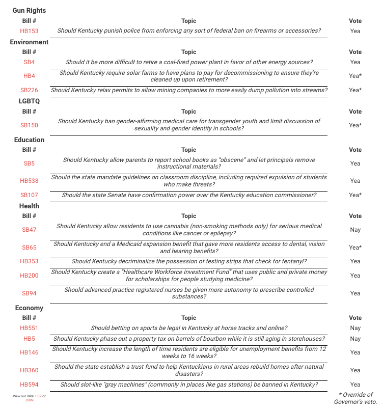 Hicks_JustinM's tweet photo. While Robby Mills is in the news this week, you can pretty easily see his stance on a variety of policy issues à la his voting record from the most recent legislative session. 

Just find him in the dropdown menu of the vote tracker I made.  https://t.co/cDtPeemQTh https://t.co/4NYobeENNy