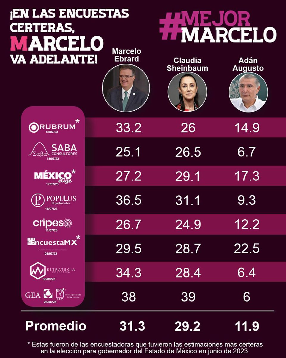 El humor social en la población general, está con #MarceloEbrard 

Ganará el proceso interno y será el coordinador de los comités de defensa de la #4T 

#MejorMarcelo para el país...