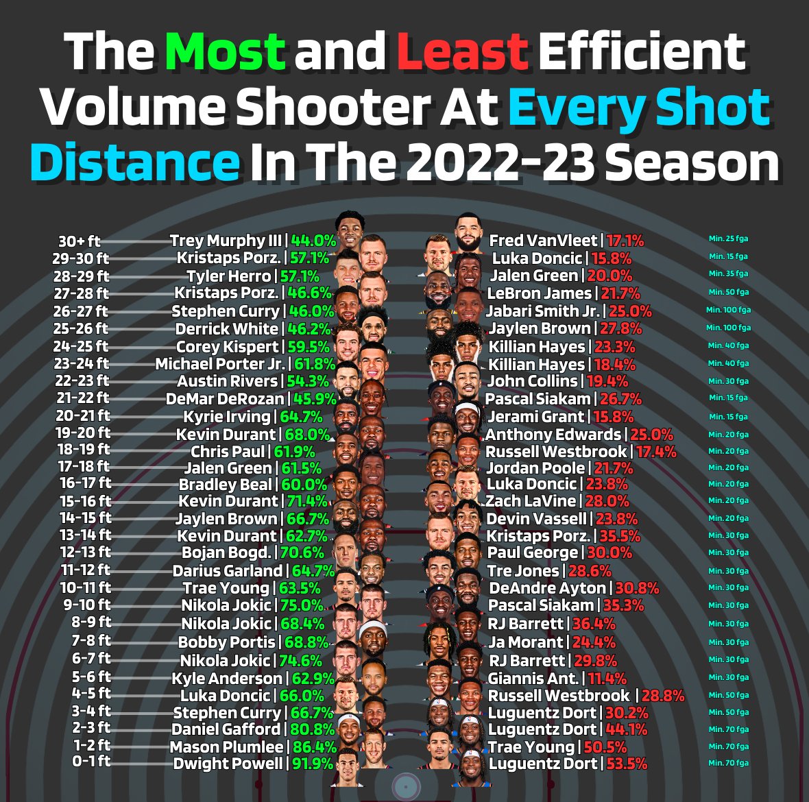 Nba Finger Distance Chart (Repost) The most and least efficient scorer at every shot distance ...