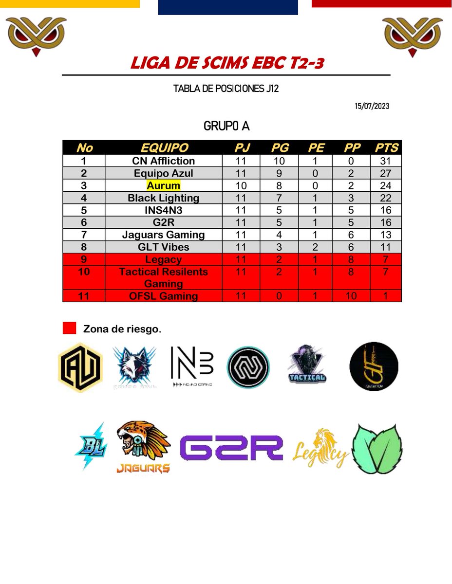 📈 TABLA DE POSICIONES 📈

GRUPO A

Jornada 12 - 14/07/23

<a href="/AurumX_/">Aurum</a> <a href="/TEAMINS4N3/">INS4N3</a> <a href="/CintaNegraGC/">CINTANEGRA Esports</a> <a href="/GallowsTeam/">Gallows Team</a>  <a href="/BLightning_gg/">Black Lightning Esports</a>  <a href="/jaguars_gg/">Jaguars Gaming</a>  <a href="/EnergyEsportss/">Energy Esports</a> <a href="/G2RTeam/">G2R</a> <a href="/OFSL_Gaming/">OFSL Gaming</a> 

#SomosEBC🦉