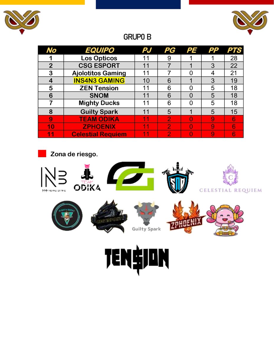 📈 TABLA DE POSICIONES 📈

GRUPO B

Jornada 12 - 12/07/23

<a href="/TEAMINS4N3/">INS4N3</a> <a href="/Team_Odika/">TEAM_Odika</a> @OpticosDeVerdis <a href="/MightyDucks117/">Mighty Ducks</a> <a href="/la_snom/">SNOM</a> @CelestialReq <a href="/CSG_ESPORT/">CSG ESPORT</a> <a href="/GuiltySparkES/">Guilty Spark</a> <a href="/zphoenix99114/">ZPHOENIX</a> <a href="/ZENTension01/">ZEN Tension</a> 

#SomosEBC🦉