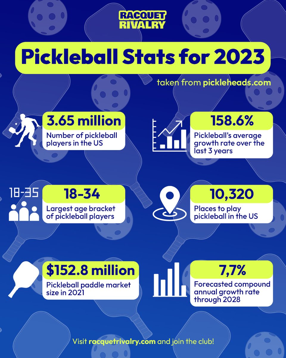 📈 Did you know that the number of #pickleball players has skyrocketed by 200% in just one year? 

 #sportscommunity #pickleballcommunity #pickleballaddict #pickleballstats