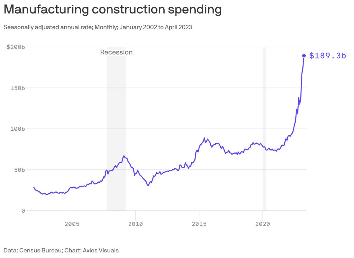 Wow. Analysts now say the U.S. has entered a 'manufacturing supercycle' that has 'gotten the attention of the world.'

Per Axios, "As of April, spending on manufacturing construction — new factories — is tracking at a $189 billion annual rate, triple the average rate in the 2010s