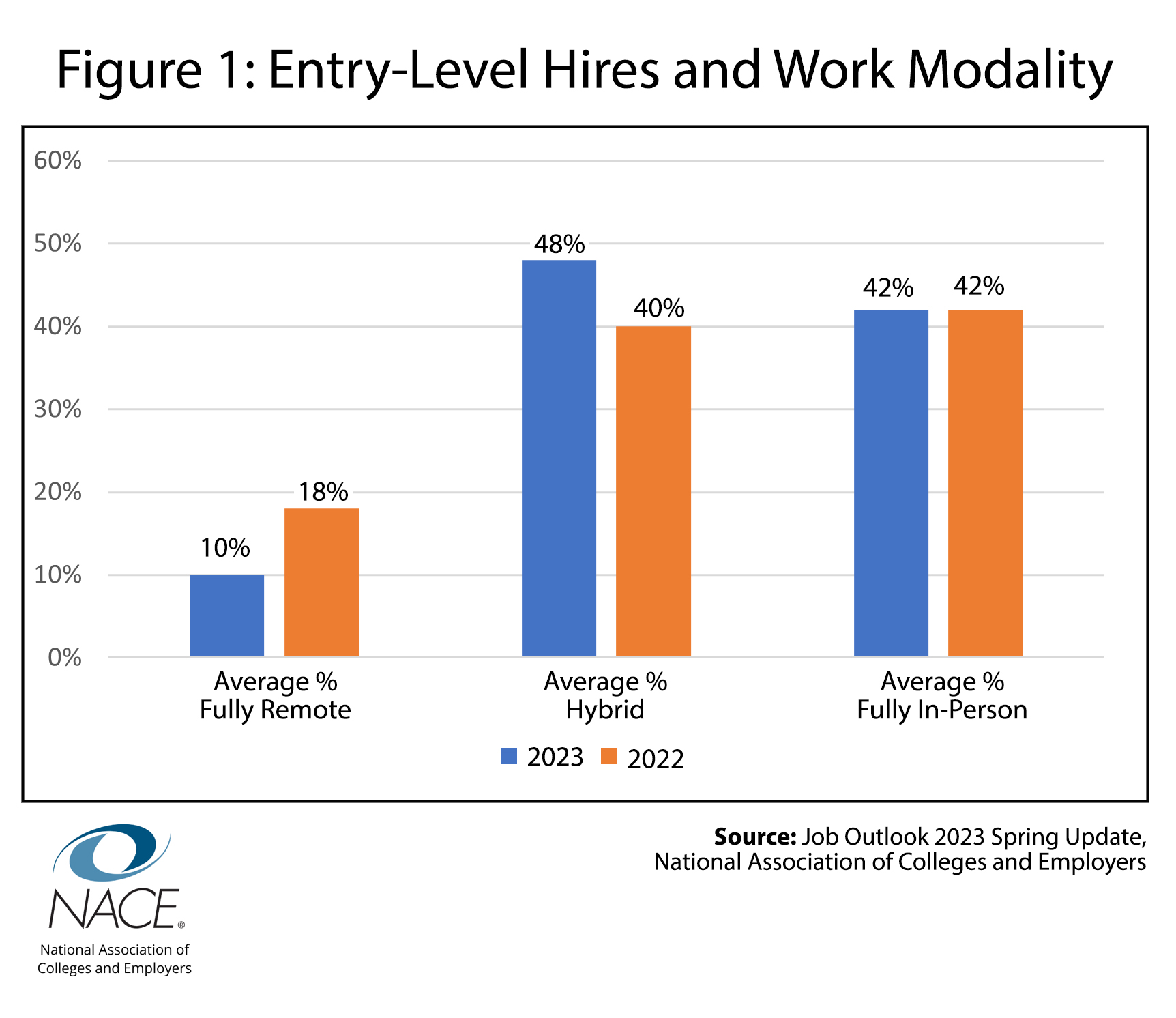 National Association of Colleges and Employers on Twitter "While 61