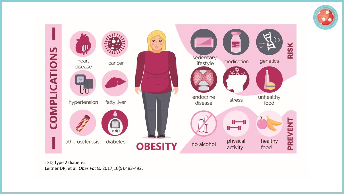 IMNEtweetorial's tweet photo. #Obesity is more than a number on the scale. It is a risk factor for several other diseases, including T2D, hypertension, coronary heart disease, and certain types of cancers. It is also associated with diverse psychological problems and various physical disabilities. https://t.co/Dd6n3dLp7s