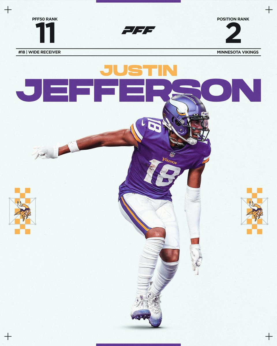 PFF's tweet image. Most receiving yards before turning 24:

1. Justin Jefferson: 4,825
2. Randy Moss: 4,163

Justin Jefferson is insane 🤯