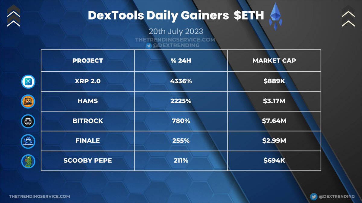Here Are Today's Top $ETH Dextools Daily Gainers:

#XRP2 - Up 4335% - @XRP_2Moon 
$HAMS - Up 2225% - <a href="/hamsters_gg/">HamstersGG</a> 
$BROCK - 780% - <a href="/BitRockChain/">Bitrock</a> 
$FINALE - 255% - <a href="/FinaleCommunity/">FINALE.NPC</a>

#Bitrock #100x #crypto