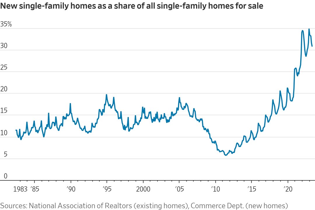 U.S. new-home sales in May rose to their highest level since early 2022 despite elevated mortgage rates. The reason: American homeowners have been reluctant to sell because they can’t afford to give up the low mortgage rates they have now. https://t.co/eq5Gx1E2N8