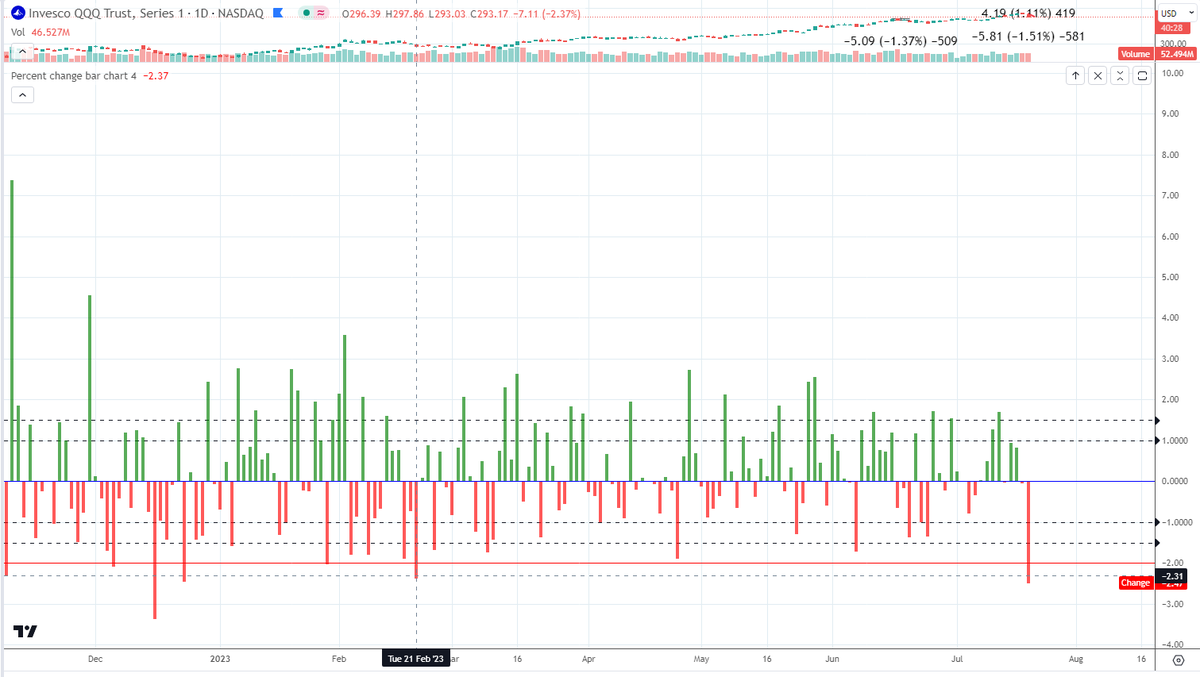 ssteff31's tweet image. If $QQQ closes below $376.50 it has the largest down day in 2023. #techtrash