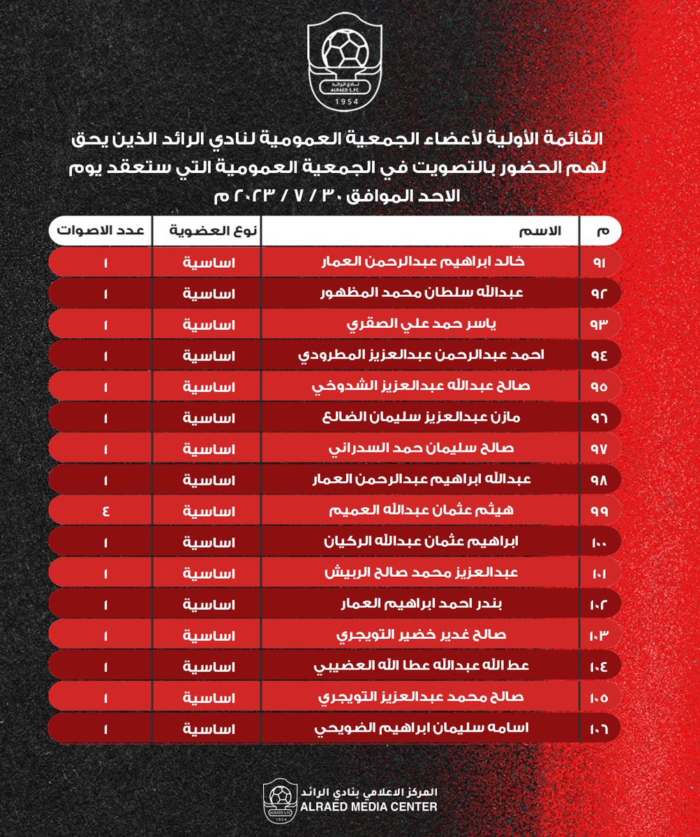 📋 | القائمة الأولية لأعضاء الجمعية العمومية لنادي  #الرائد الذين يحق لهم الحضور والتصويت في الجمعية العمومية التي ستعقد يوم الأحد
 30 يوليو 2023 م
