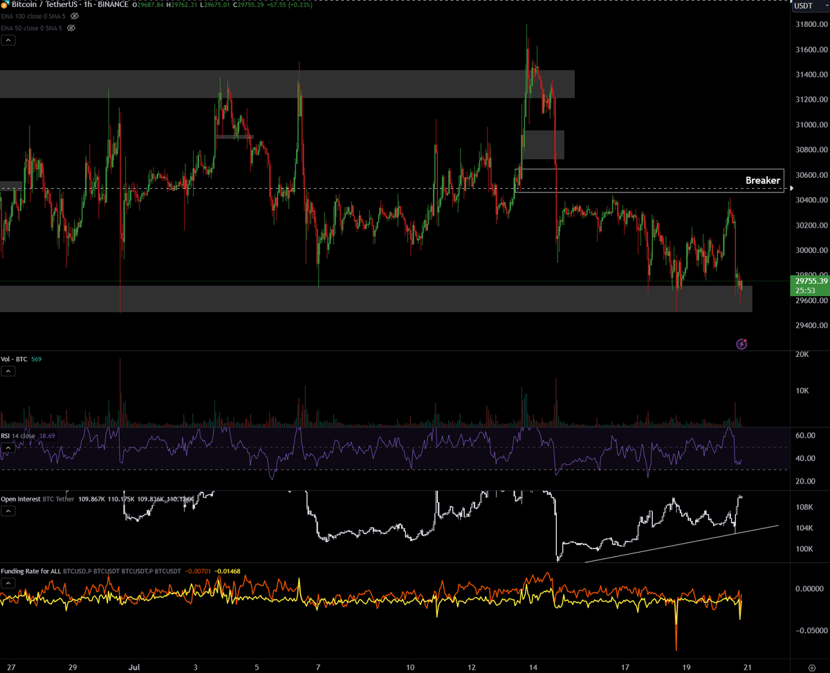 $BTC [H1]. Bears go ham on support again. What could go wrong? Looking for another flush of OI.