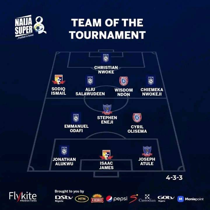 Congratulations to Wisdom Ndon and Cyril Olisema for making the Naija Super 8 team of the tournament.