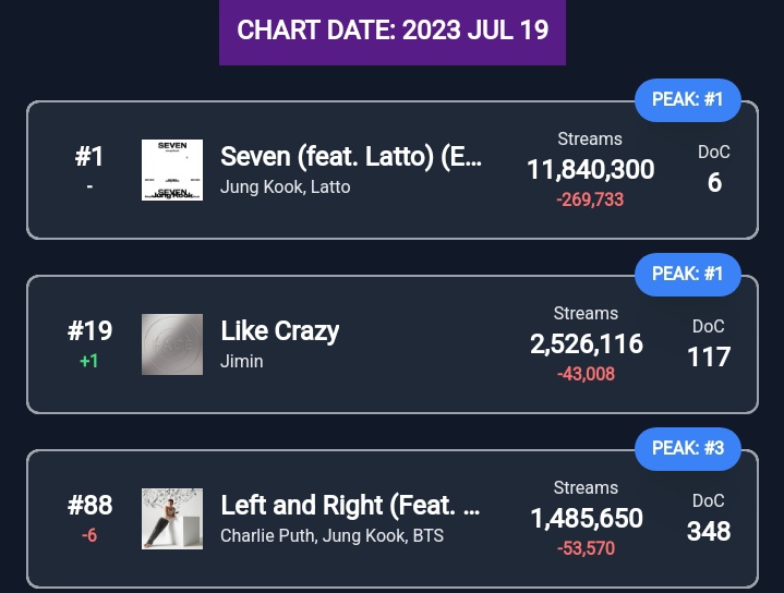 정국 Jungkook's Seven(feat. Latto)(Explicit Ver.) is on #1 with 1,18,40,300(-2,69,733) STREAMS on Global Spotify Chart 📉📈
#JungKook #JungKook_Seven #정국 #globalspotifychart