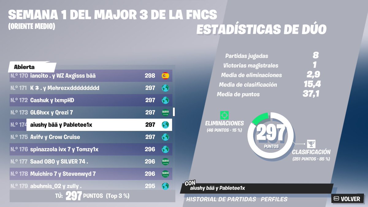 NivesEsports's tweet photo. #RESULTADOS |FNCS Opens Middle East
Aqui os dejamos los tops de nuestros players !
#174 | @Pabletee1x
#161|@VDisc4rd
¡Sigue asi !
#GoNives💙🫡 https://t.co/zWZ7StpV3p