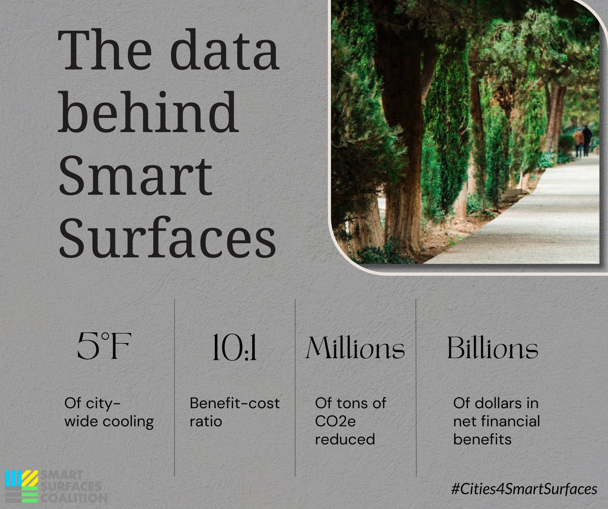 PublicHealth's tweet image. As temperatures rise, we need solutions to keep communities cool. APHA &amp;amp; partners are joining with mayors to create healthier, more resilient cities through #smartsurfaces. Find out how green spaces+ can benefit your community: static1.squarespace.com/static/5b104d0…… #Cities4SmartSurfaces