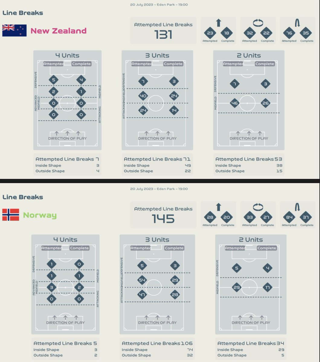 The FIFA Performance Analysis team is back in action for the FWWC! Unlocking the power of data to enhance performance understanding and transform fan experience. 📊📈⚽️ All post match reports will be available here: fifatrainingcentre.com/en/game/tourna…