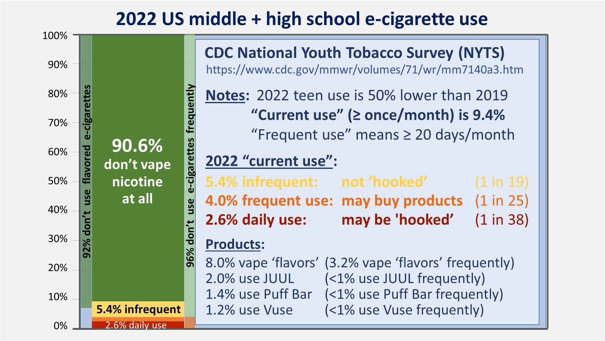 Charles A. Gardner, PhD on Twitter: "Behold the US "teen vaping