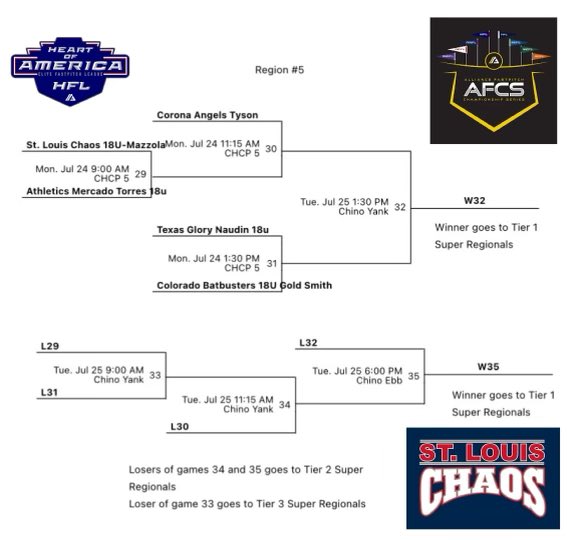 Alliance National Championship is set in Chino Hills, California☀️🏝️🥎 First games start Monday. We are in Regional #5 <a href="/thealliancefp/">The Alliance Fastpitch</a> <a href="/HFLfastpitch/">Heart of America Fastpitch League | HFL</a>