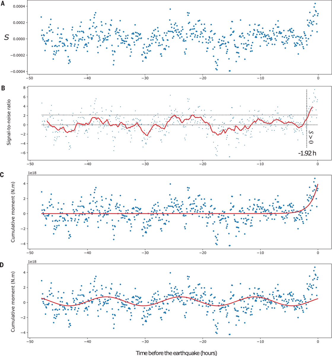 Interesting observation of potential slow slip precursors before larger earthquakes in new Science paper science.org/doi/10.1126/sc… but Dr. Lucy Jones is making some excellent points in this article scientificamerican.com/article/subtle…