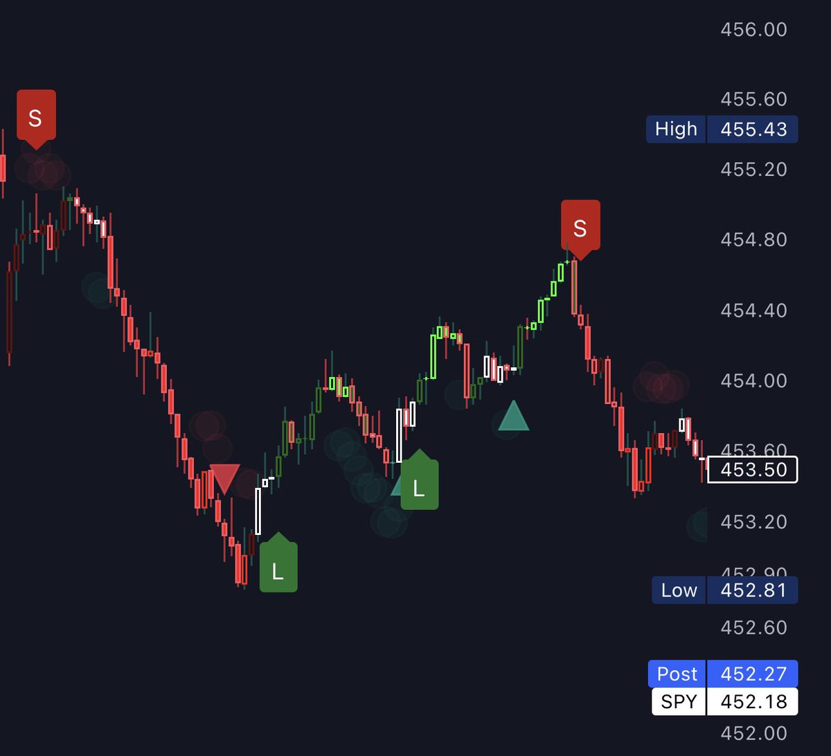 🚨 we’ll DM everyone who likes + retweets a free 1-week pass to our software! 

for reference, here’s how we did on $SPY today ⚡️