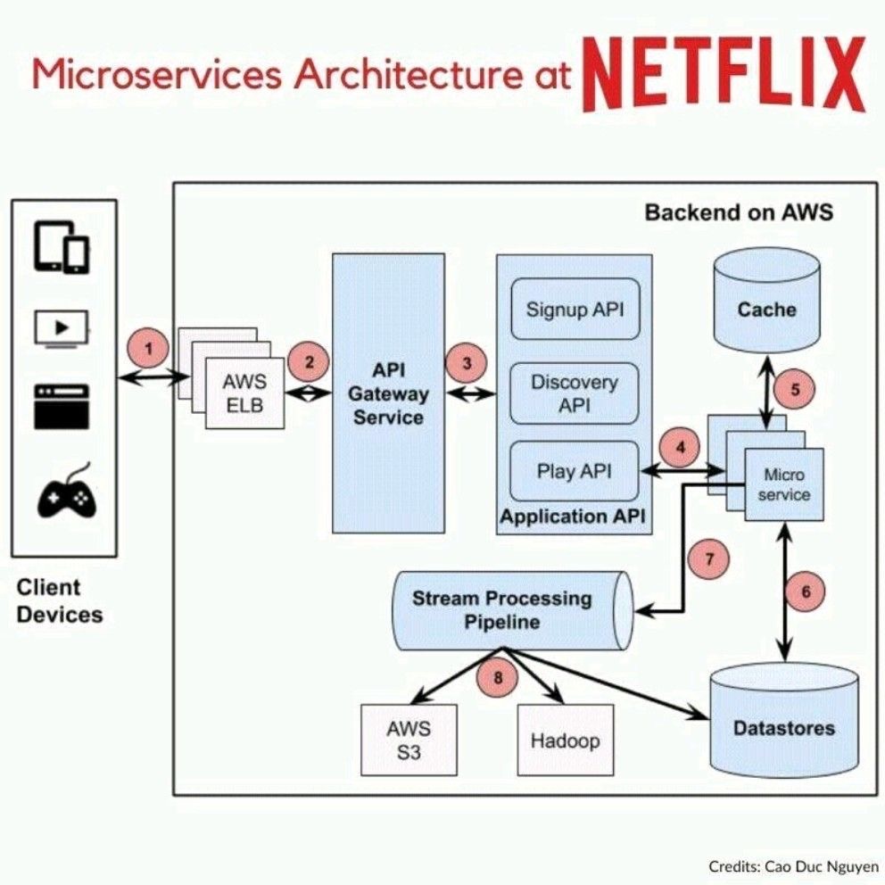 DataScienceDojo's tweet photo. 💥 An overview to Netflix architecture!
Source: Cao Duc Nguyen 

#Netflix #Tech #DataScience https://t.co/W2M7Le7o5H
