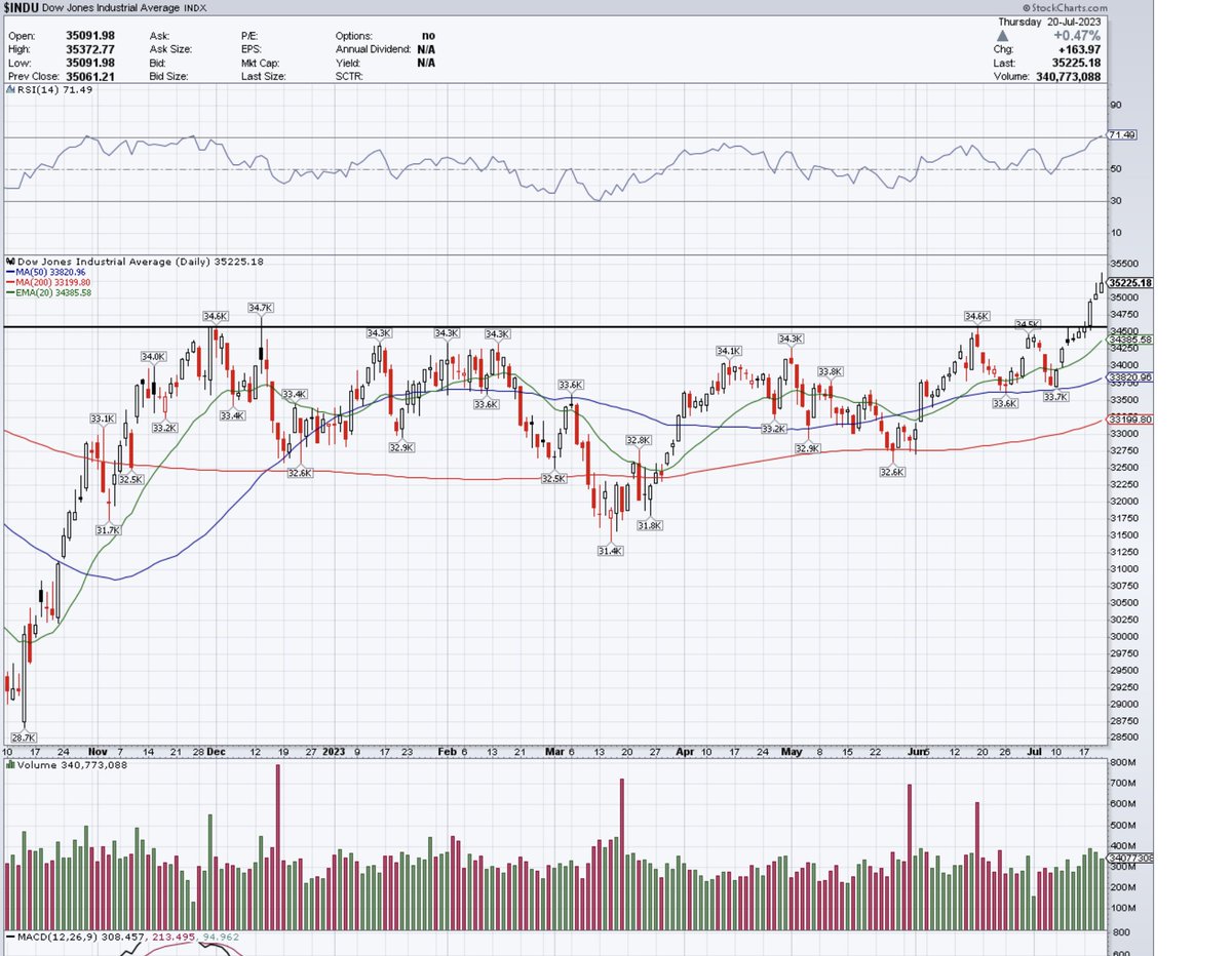 $INDU up almost 10 days in a row and looks incredibly overbought short term. With $QQQ pulling back today, I see no reason why Dow Jones shouldn't pullback and at least test support.
Also notice last two days candles, higher volume and long upper wicks. All signs of buyers… https://t.co/2AbAk1aJoW https://t.co/UaY4RvPQHW