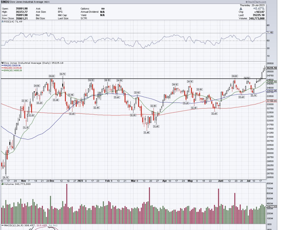 $INDU up almost 10 days in a row and looks incredibly overbought short term. With $QQQ pulling back today, I see no reason why Dow Jones shouldn't pullback and at least test support. 

Also notice last two days candles, higher volume and long upper wicks. All signs of buyers… https://t.co/2AbAk1aJoW https://t.co/UaY4RvPQHW