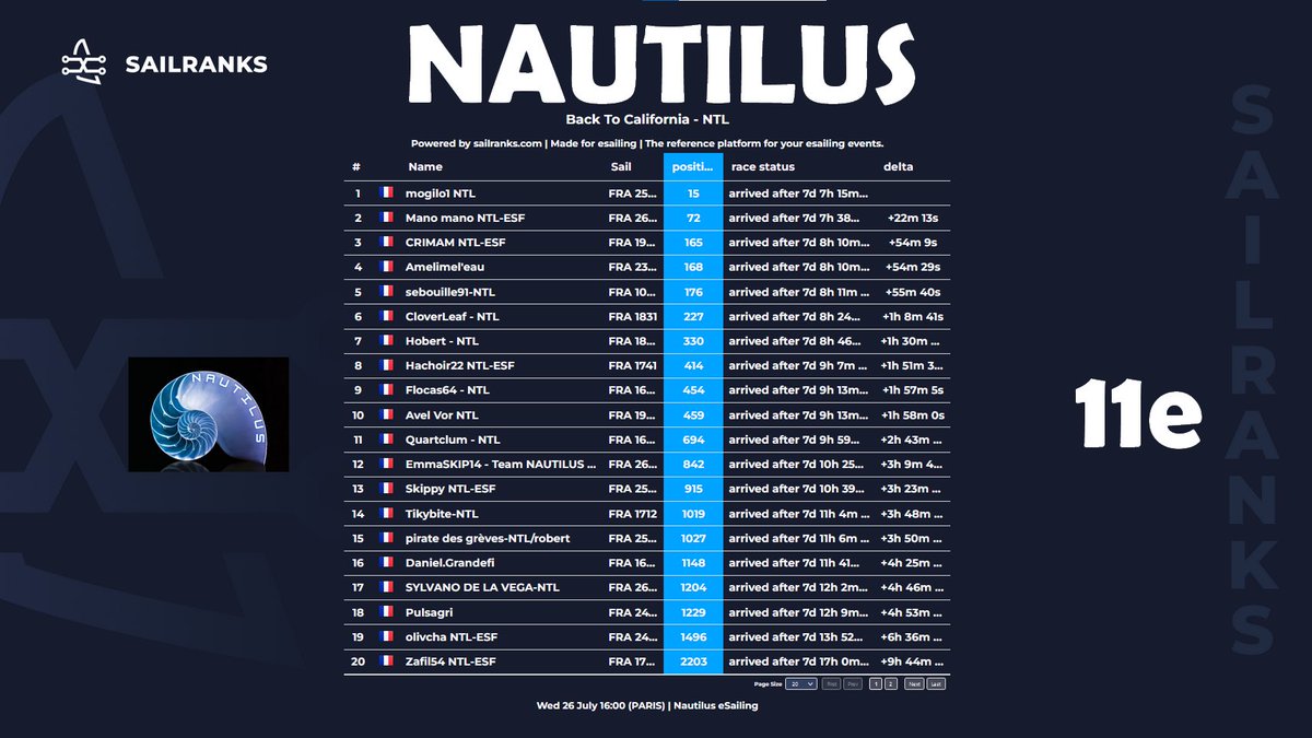NTL_esailing's tweet photo. Classement team sur la suite de la #Transpac2023 #BackToCalifornia 💨⛵️

🥇mogilo1 pour sa dernière avec nous
🥈Mano mano
🥉CRIMAM

11e au classement VSR team👍

Bravo à toutes et à tous 👏

Et bonne suite à mogilo1 chez @Team_Pve 😉

#VirtualRegatta @VirtualRegatta @sailranks https://t.co/dmO8Nd0K3I
