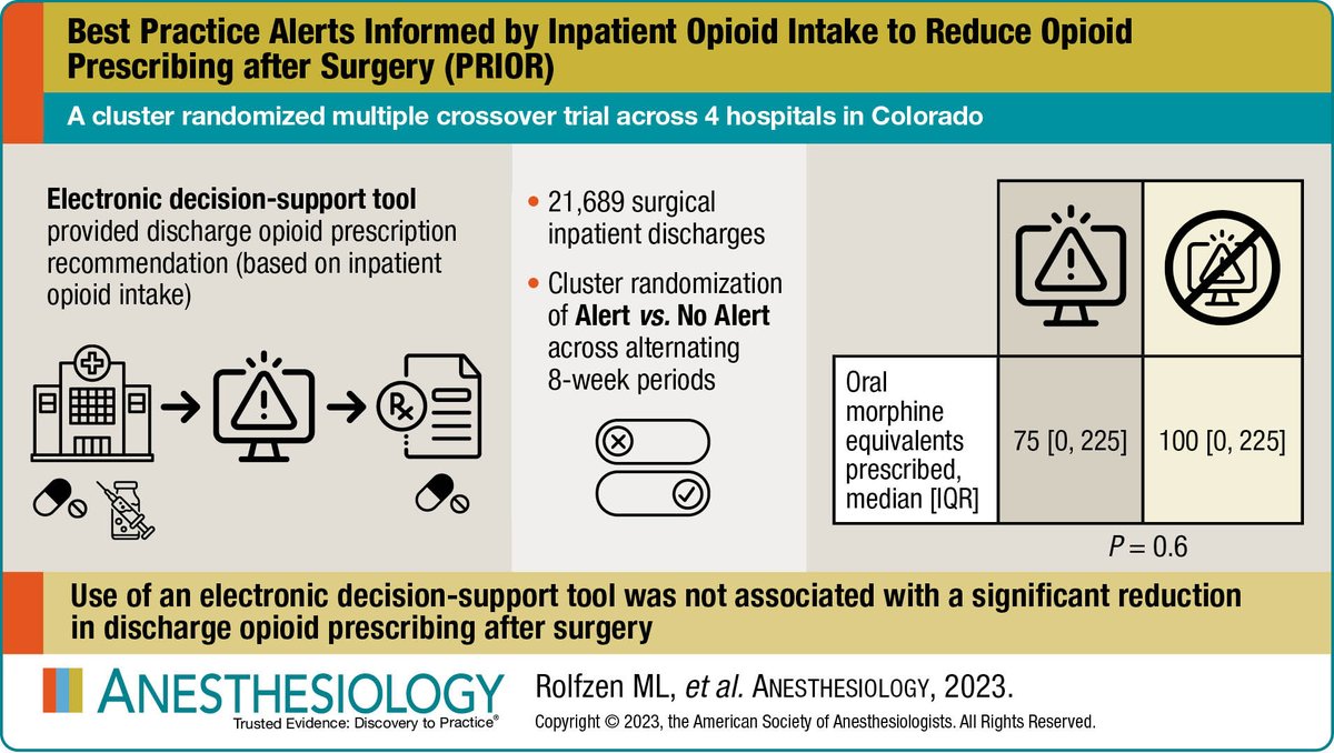 #VisualAbstract in #Anesthesiology - Best Practice Alerts Informed by Inpatient Opioid Intake to Reduce Opioid Prescribing after Surgery (PRIOR) 🖌️ ow.ly/Gxj550Phvem