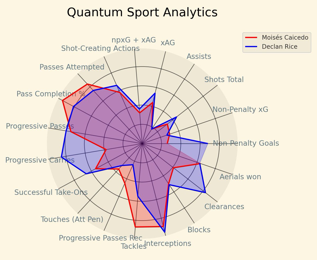 Quantstats_'s tweet photo. @DeadlineDayLive Caicedo excels in his passing game and defensive abilities, while Rice shines in goal-scoring, playmaking, and ball carrying. #QuantumSportAnalytics https://t.co/Q9T10YYAmz