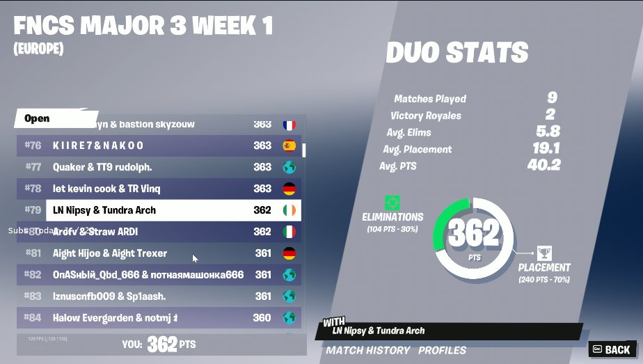 ArchHimself's tweet image. Qualified to round 2 with @nipsyfn, he's crazy.

I'm back hoovin' schmovin;

@TundraFortnite