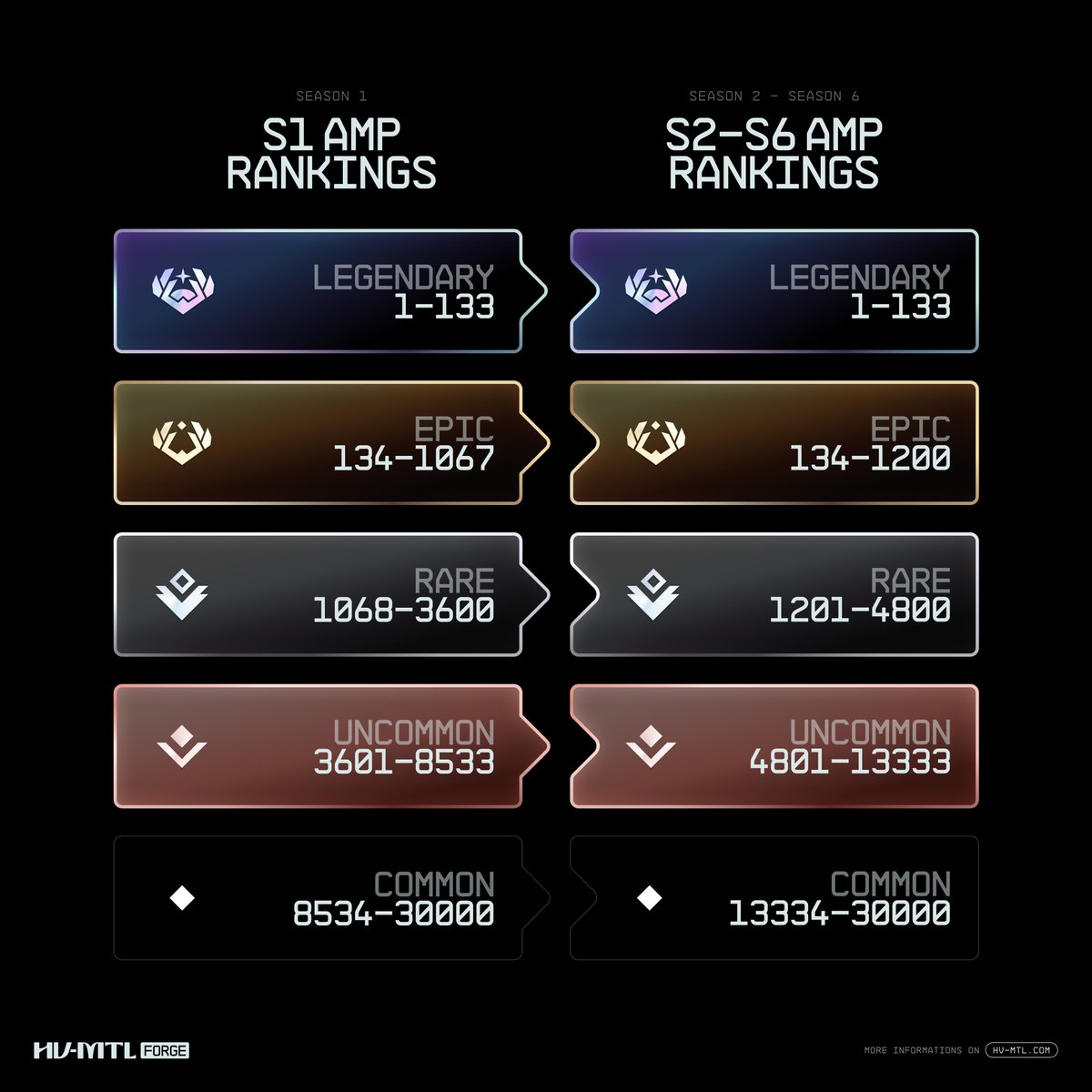 Season 2 updates have been completed and HV-MTL Forge is back online. The image below outlines how the AMP ranking ranges have been rebalanced from Season 1 to Seasons 2-6.
