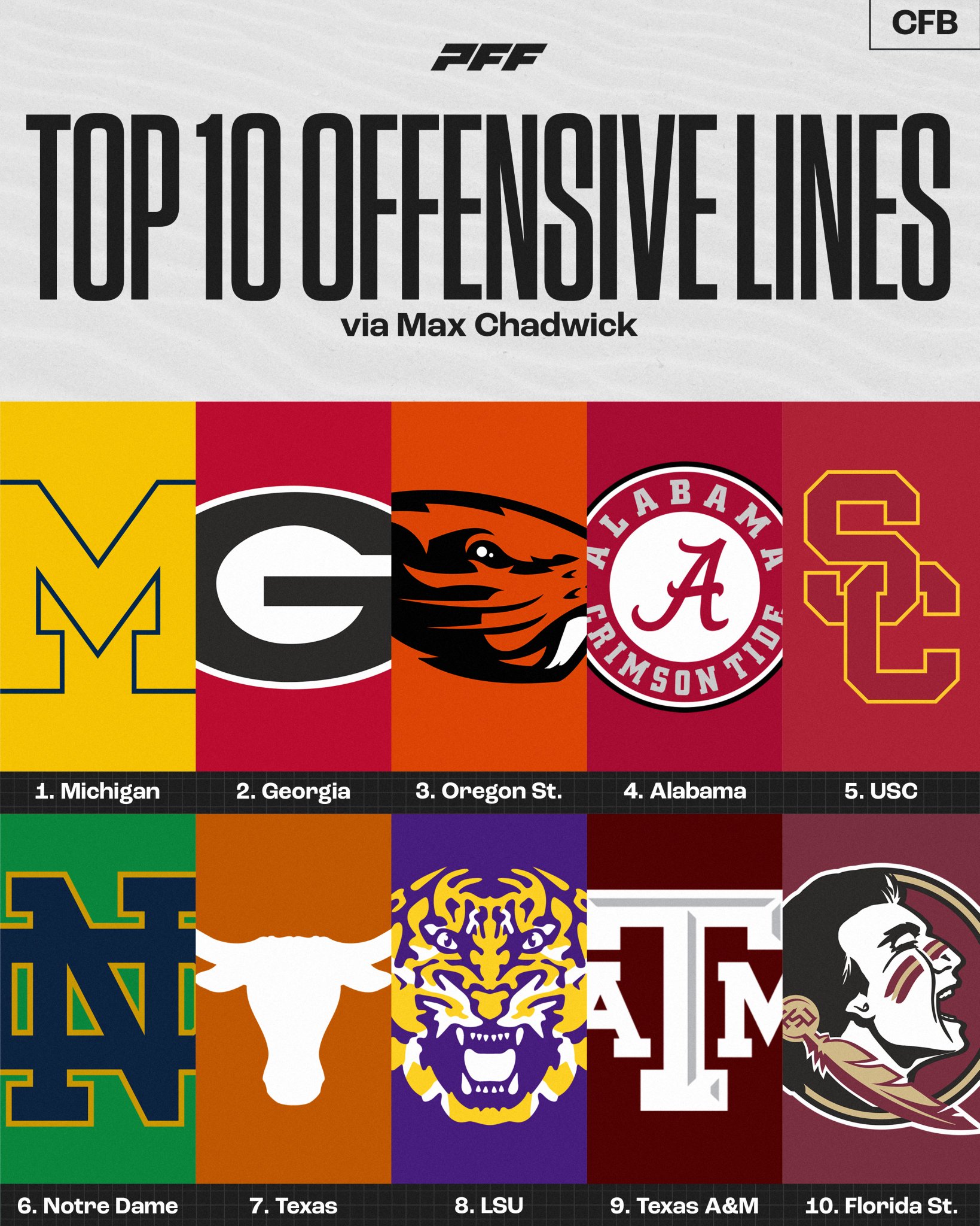 PFF College on Twitter "Top 10 Offensive Lines in College Football💪 (Via MaxChadwickCFB