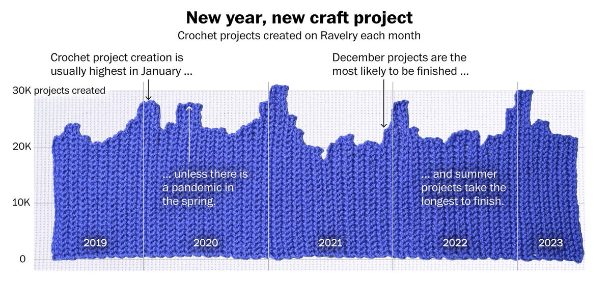 🐸🐸🐸 @alyssafowers crocheted a bar chart 🫡 read her latest on when yarn szn is and what kinds of yarn projects typically get abandoned: wapo.st/43wmGeZ