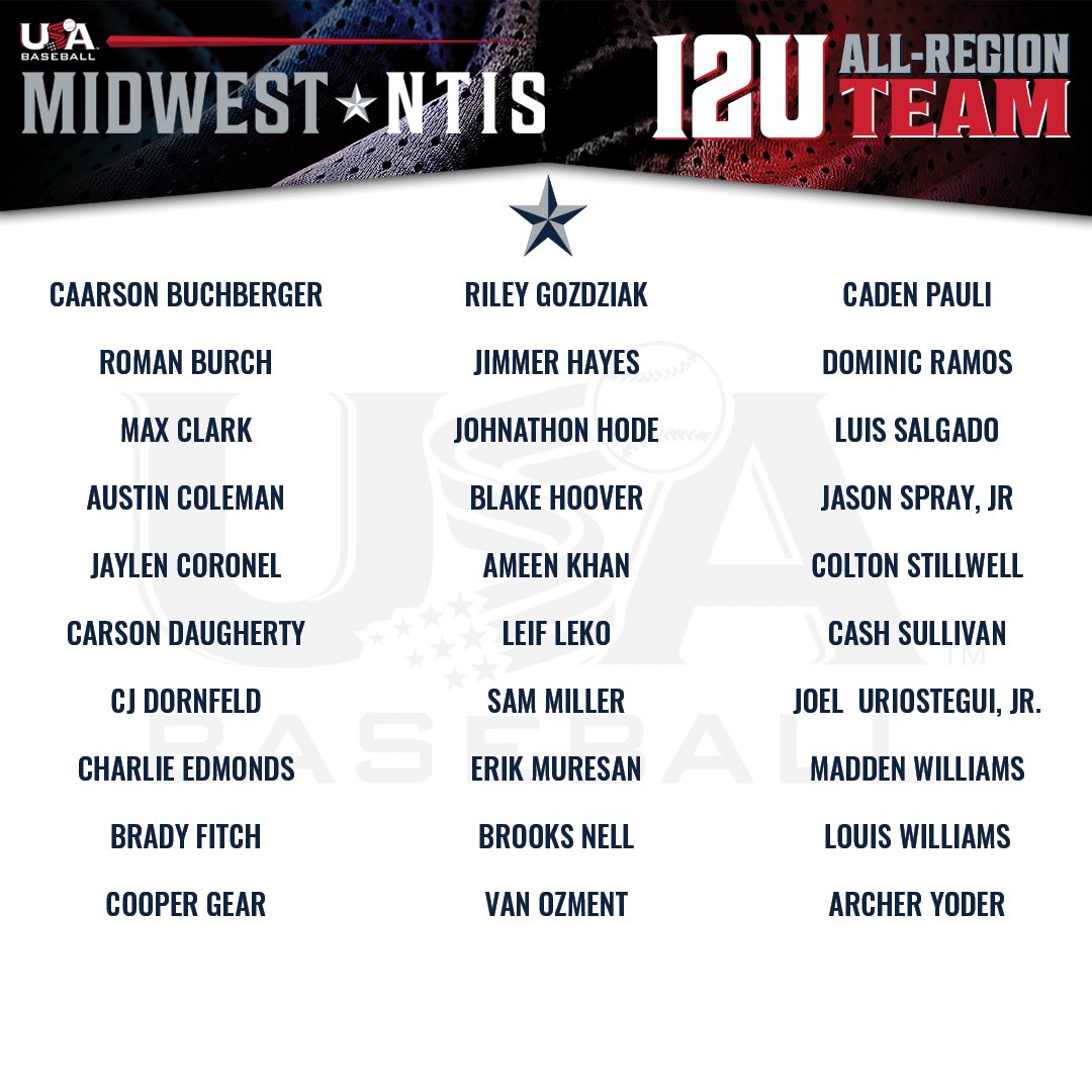 MidwestNTIS's tweet photo. 🚨12U ROSTER RELEASE🚨 Next up is our 12U @USABaseball Midwest All-Region Team.  They’ll seek to defend Back to Back🥇for the Midwest at the Champions Cup in Cary, NC!  

#USABaseball🇺🇸
#MidwestDugout⚾️ https://t.co/xuD0Pv33CD