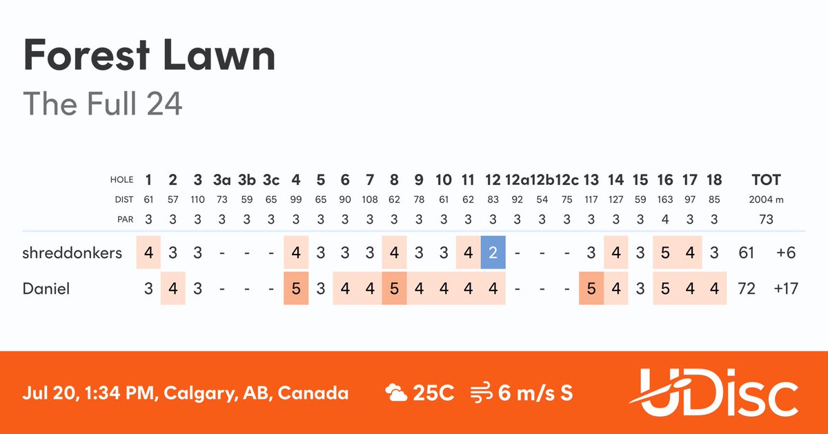 SHREDDONKERS's tweet image. Check out my round at Forest Lawn.
Scored with @udiscapp
#udisc #udiscapp
