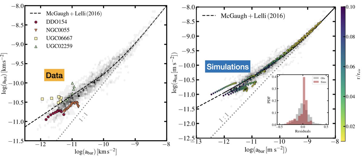 New paper by new Dr.(!) @AstronoMerc_ => galaxies with hook features in Radial Acceleration Relation may be challenging for MOND-like theories but arise naturally in LCDM FIRE simulations: hooks come from feedback/cores in DM halos arxiv.org/abs/2307.09507