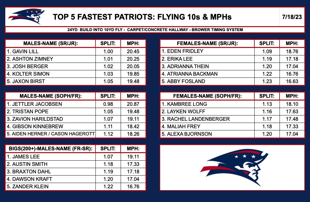 Dalton Weisz (@weiszssp) on Twitter photo 🚨WEEK 6 FASTEST PATRIOTS🚨
“Training speed is simple. Simple is not always easy.” - Mike Thorson
Pounding the stone at the basics one day at a time. Great effort this week!
🪨🔨
<a href="/ally_gruber/">ally gruber</a>
<a href="/RuleShantelle/">Shantelle Rule, MS, LAT, ATC</a>
<a href="/ddmurph72/">Dan Murphy</a> 🚨WEEK 6 FASTEST PATRIOTS🚨
“Training speed is simple. Simple is not always easy.” - Mike Thorson
Pounding the stone at the basics one day at a time. Great effort this week!
🪨🔨
<a href="/ally_gruber/">ally gruber</a>
<a href="/RuleShantelle/">Shantelle Rule, MS, LAT, ATC</a>
<a href="/ddmurph72/">Dan Murphy</a>