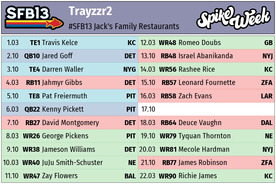 GG_FFBOTS's tweet photo. Does anyone know why im missing a player in the #sfb13 Everywhere I look I have a blank space??
#fantasyfootball #HELP #scottfish #spikeweek
#sleeper #sleeperfantasy #girlswhofsg #girlswhofspandwin https://t.co/nBi4Vm7l7E