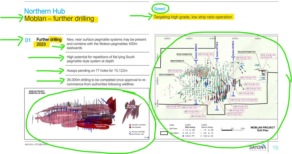 CreativeMurdock's tweet photo. $SYA $SYAXF Spoke w/ FM Dougal yesterday. Key takeaway "Speed, Size &amp; Shipments". 

@SayonaMining  drilling  &amp; expansion of the Nth Hub. Moblan👉high potential for finding large pegmatite system. +Increase production🏗️ &amp; shipments 🚢 =💰💰.. then we seek offtakes, patience 😎👍🎯 https://t.co/PN5BVZbUtV