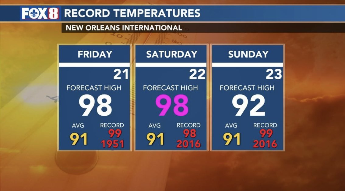 LizReyesFOX8's tweet photo. And we are off @FOX8NOLA #news #nola at 4pm -plus we have your forecast . Our Meteorologist @AmberWheelerWX explains how much longer #hottemps will stick around @lizreyestv https://t.co/DUQZE1VC77