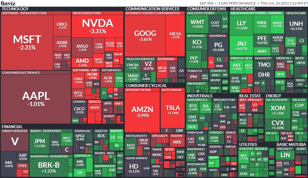 vr32153's tweet image. Mkt mixed as tech rout offsets Dow&apos;s rise:
DJIA gains but NASDAQ tumbles +2% as disappointing results from TSLA &amp;amp; NFLX weigh on tech. Value sectors &amp;amp; defensives rally.Treasury yields up ahead of expected Fed hike. 2yr at 4.85%, nearing recent 5% high. #spx #spx500 #techtrouble