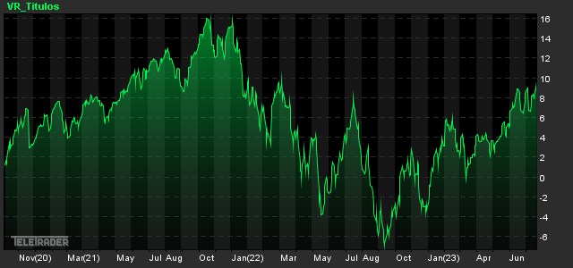 vr32153's tweet image. Mkt mixed as tech rout offsets Dow&apos;s rise:
DJIA gains but NASDAQ tumbles +2% as disappointing results from TSLA &amp;amp; NFLX weigh on tech. Value sectors &amp;amp; defensives rally.Treasury yields up ahead of expected Fed hike. 2yr at 4.85%, nearing recent 5% high. #spx #spx500 #techtrouble