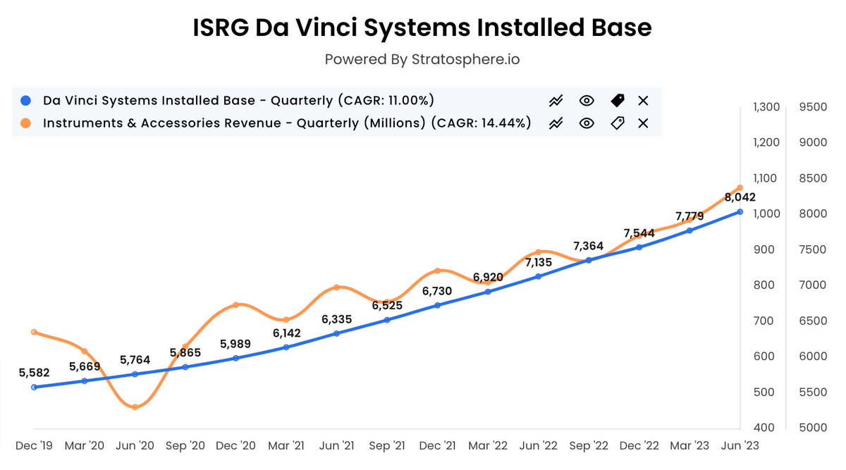 Intuitive Surgical installed base after the latest print. $ISRG

Over 8,000 systems.

Blue line = systems installed
Orange line = Instruments &amp; accessories revenue

Picks + Shovels
