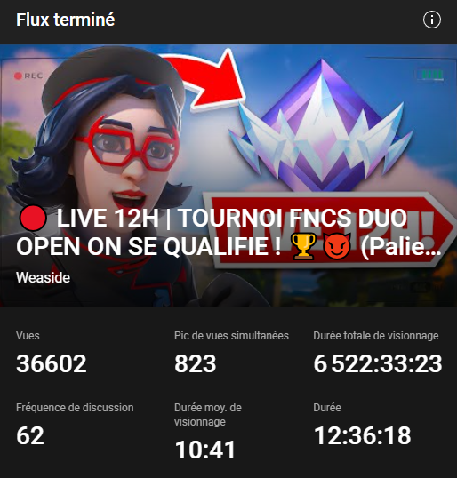 Weaside1's tweet photo. Je fini officiellement  mon live 12H ! (12H30 de live au total)

+1000 abonnés gagnés en seulement 12H
2700 likes 
500 specs constant 
36K vues 

Bref c'est juste fou on se retrouve demain soir à 21H pour reprendre les petits lives comme d'habitude ! ❤️ https://t.co/HLMjixXuqN
