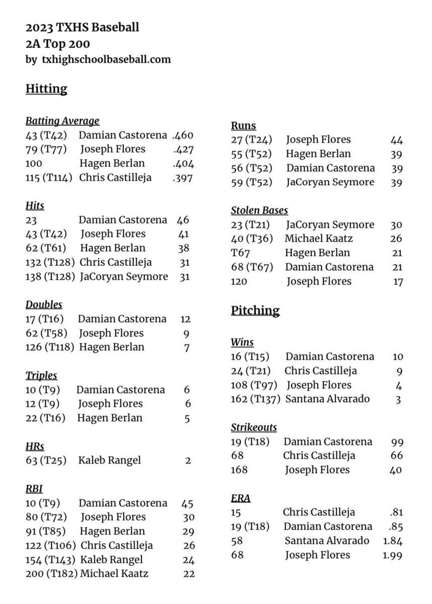 Lots of Mustangs in the 2023 Texas HS Baseball top 200 stat leaders for 2A. (Rank is on the left for all of 2A)
Huge thanks to the folks at <a href="/2ATxHSBaseball/">2ATxHSBaseball</a> <a href="/TxHS_Baseball/">THSB</a> for compiling these and being a great resource for all things TXHS Baseball 👍
#BringIt
#mumfordbaseball2023