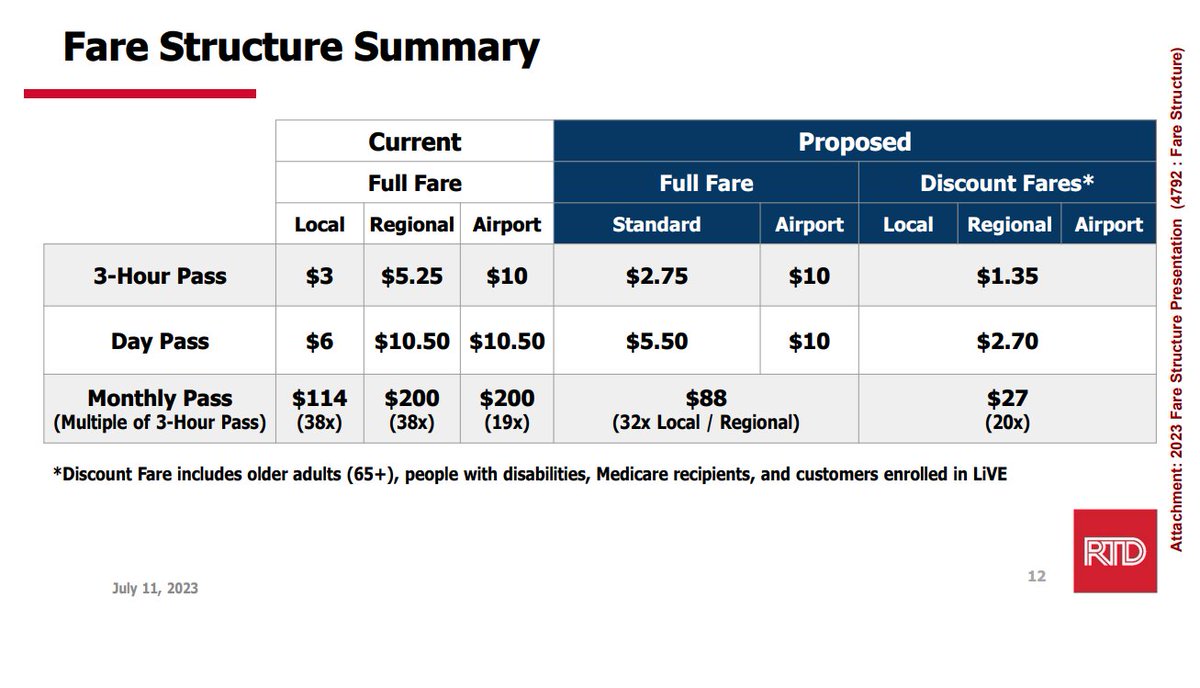 NEW: A majority of RTD's board of directors say they'll vote to lower Denver-area transit fares next week. 

Big, big discounts coming on monthly passes especially — $200 to $88. 

cpr.org/2023/07/20/aft…